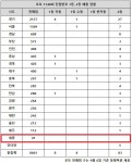 로또 1140회 당첨번호 1등 22억, 경기 쏟아지고 서울 없고