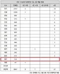 로또 1142회 당첨번호 1등 31억 어라, 경기 잔치판이네