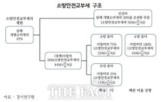 경기연 “소방재정 확충·지자체 재정부담 경감…지속가능 소방서비스 정책 필요”