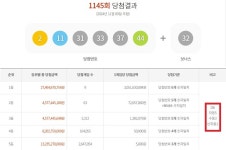 로또 1145회 당첨번호 조회…극과 극 서울·경기, 세종 같네
