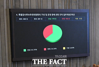 상설특검 개정안 '찬성 179표' 본회의 통과 [TF사진관]