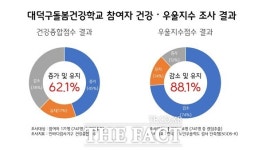 ‘K-돌봄 대표도시’ 대전 대덕구, 돌봄건강학교 성과 눈길
