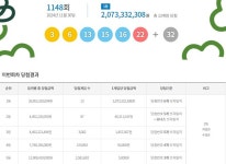 로또 1148회 당첨번호 조회···1등 자동 9명 중 4명 경기