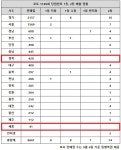 로또 1149회 당첨번호 1등 16억, 경기 사실상 잔치판이네