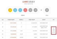 로또 1149회 당첨번호 1등 16억, 경기 사실상 잔치판이네