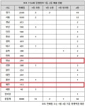 로또 1154회 당첨번호 1등 18억, 서울·경기보다 더 터졌네
