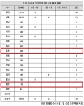 로또 1155회 당첨번호 1등 40억, 무려 19개월 만이네