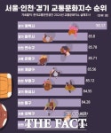 평택시, 교통문화지수 90.17 획득…수도권 중 으뜸