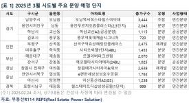 3월 전국 2.7만 분양 시작…서울은 無