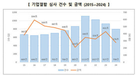 지난해 기업결합 건수 13.9% 감소…면제 대상 확대 영향