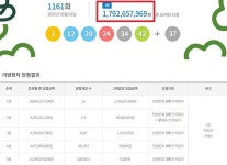 로또 1161회 당첨번호 조회···1등 16명 중 11명 경기·인천