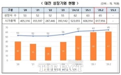 씨유 대전테크노점 | 대전테크노파크, 대전 상장 기업 시총 61조 돌파