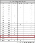로또 1165회 당첨번호 1등 21억, 1·2등 같이 터진 곳 몇 번째야