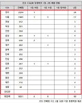 로또 1166회 당첨번호 1등 20억, 서울·경기 아무리 많아도