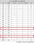 로또 1172회 당첨번호 1등 22억, 1·2등 함께 터진 곳 있네