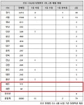 로또 1182회 당첨번호 1등 21억, 서울·경기 자동 쏟아졌다