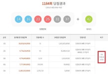 로또 1184회 당첨번호 1등 19억, 경기 사실상 잔치판