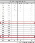 로또 1184회 당첨번호 1등 19억, 경기 사실상 잔치판