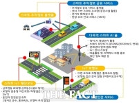 의정부시, 자금동 꽃동네서 스마트빌리지 서비스 시범 운영