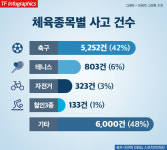 [단독] 운동하다 병원행…생활체육 사고 1만2508건·보험금 115억원
