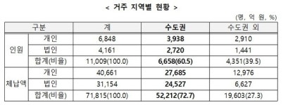 선박왕 권혁 이제는 체납왕…개인 체납액 3938억원