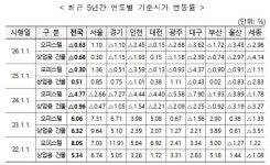 ㎡당 기준시가, ASTY 논현 1600만원·잠실주공5단지 상가 2800만원