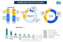 고물가·고유가 직격탄…경기도민 민생 체감 두 달 새 급락