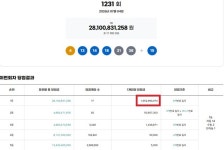 로또 1231회 당첨번호 조회···'1등 17명 중 자동은 14명'
