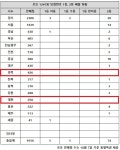로또 1247회 당첨번호 36억, '또 1등 배출 2등 전무 나오다니'