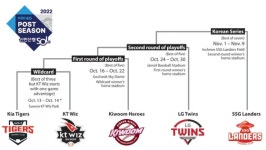 KT Wiz to face Kia Tigers in Wildcard as KBO playoffs begin Thursday