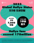Hallyu fans surpass 178 million in 2022: Report