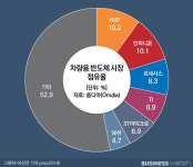 백악관은 왜 車반도체 2% 삼성을 불렀을까