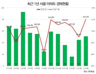 서울 집값 잠잠하다고?…경매로 아파트 비싸게 낙찰받는 이유