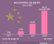 규제 앞둔 라이브커머스…나 떨고 있니?