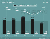 덜 팔고도 더 남긴 금성출판사