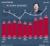 최대 영업익 출범 기대감 높인 LX 맏형 LG상사