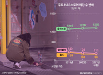 독주하는 올리브영…난감한 랄라블라‧롭스