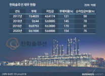 5조 차입금에도…한화솔루션, 신용 '안정'된 이유