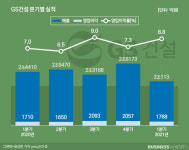 GS건설, 주택 빠지니 실적 속수무책