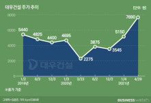 대우건설, 호실적 날개 달고 이번엔 주인 찾을까