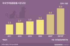 물 들어온다…유통·식품업계, 펫 시장 공략