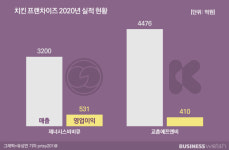BBQ 이어 교촌도…수제맥주 카드 빼든 이유