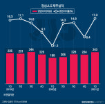 ‘C-쇼크가 뭐예요?’…정상JLS, 10년만에 최대 실적