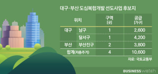 대구‧부산 도심복합사업 4곳…은평 증산4, 본지구 요건