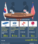 최태원 앞장, 삼성 실탄…미국에 40조+α 투자