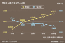 편의점에 꽂힌 은행들…다 이유가 있었네