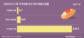 혼밥·홈밥 늘자 빵 터진 프리미엄 베이커리