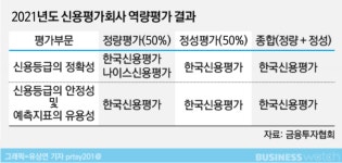 한신평, 신평사 역량평가 싹쓸이