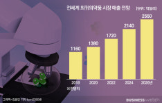 제약바이오업계, 희귀의약품 잡아라