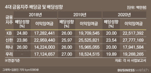 [인사이드 스토리]금융지주 통 큰 배당, 언제 얼마나?